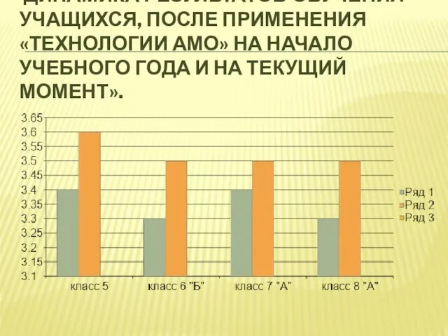 ДИНАМИКА РЕЗУЛЬТАТОВ ОБУЧЕНИЯ УЧАЩИХСЯ, ПОСЛЕ ПРИМЕНЕНИЯ «ТЕХНОЛОГИИ АМО» НА НАЧАЛО УЧЕБНОГО ГОДА И НА ТЕКУЩИЙ МОМЕНТ».