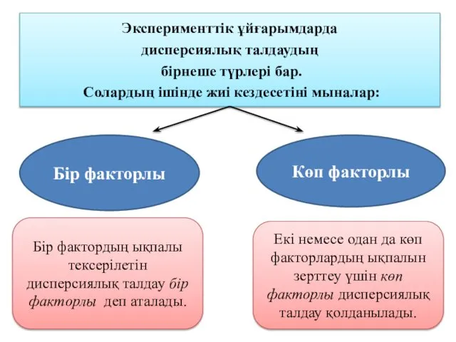 Эксперименттік ұйғарымдарда дисперсиялық талдаудың бірнеше түрлері бар. Солардың ішінде жиі кездесетіні