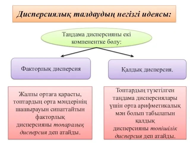 Дисперсиялық талдаудың негізгі идеясы: Таңдама дисперсияны екі компенентке бөлу: Факторлық дисперсия