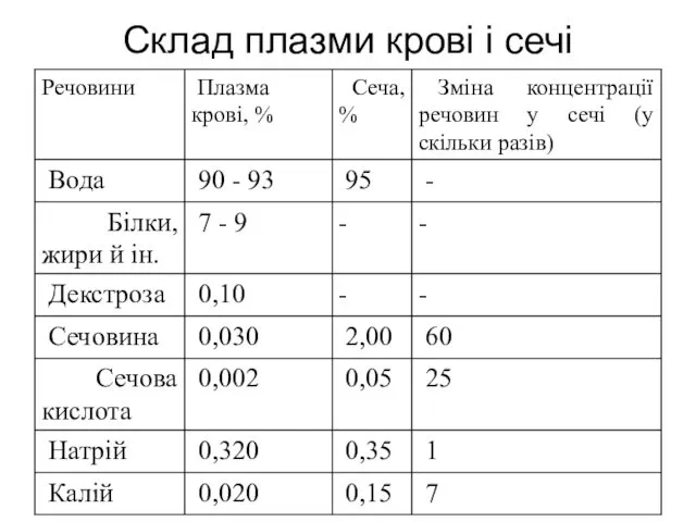 Склад плазми крові і сечі