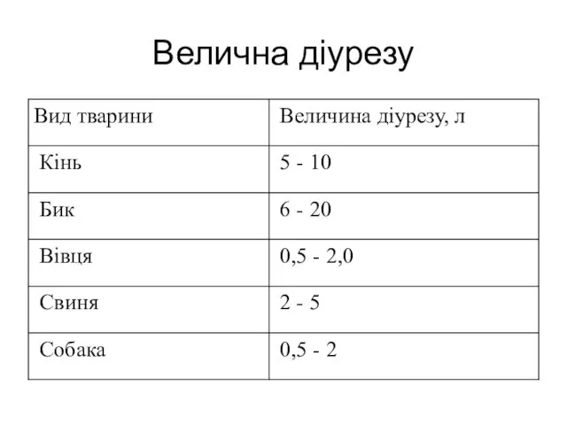 Велична діурезу