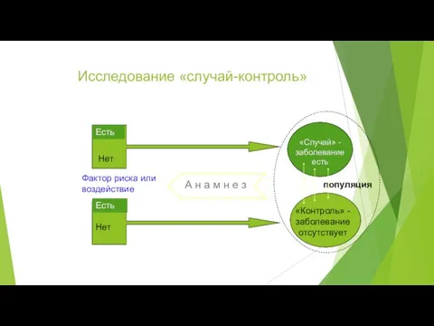 Исследование «случай-контроль» популяция «Контроль» - заболевание отсутствует «Случай» - заболевание есть