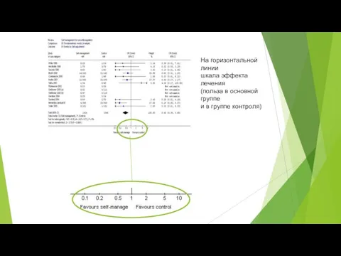 На горизонтальной линии шкала эффекта лечения (польза в основной группе и в группе контроля)