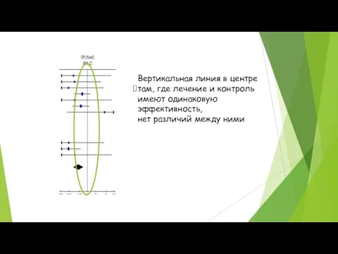 Вертикальная линия в центре там, где лечение и контроль имеют одинаковую эффективность, нет различий между ними