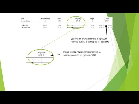 какая статистическая величина использовалась (здесь:ОШ) Данные, показанные в графе, также даны в цифровой форме