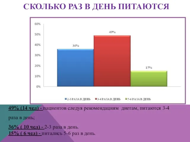 СКОЛЬКО РАЗ В ДЕНЬ ПИТАЮТСЯ 49% (14 чел) - пациентов следуя