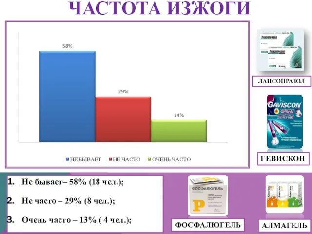 ЧАСТОТА ИЗЖОГИ Не бывает– 58% (18 чел.); Не часто – 29%