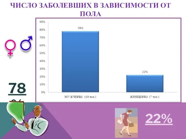 ЧИСЛО ЗАБОЛЕВШИХ В ЗАВИСИМОСТИ ОТ ПОЛА 22% 78%