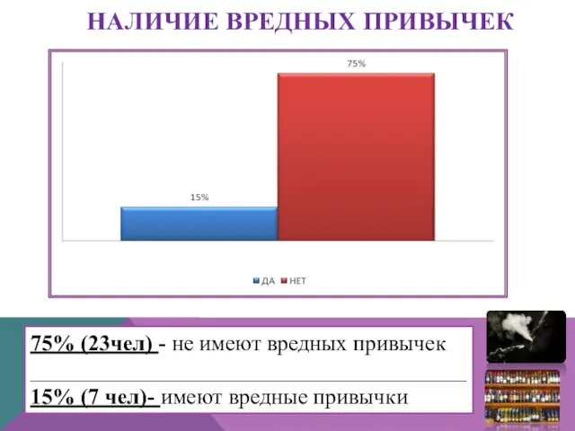 НАЛИЧИЕ ВРЕДНЫХ ПРИВЫЧЕК 75% (23чел) - не имеют вредных привычек _______________________________________