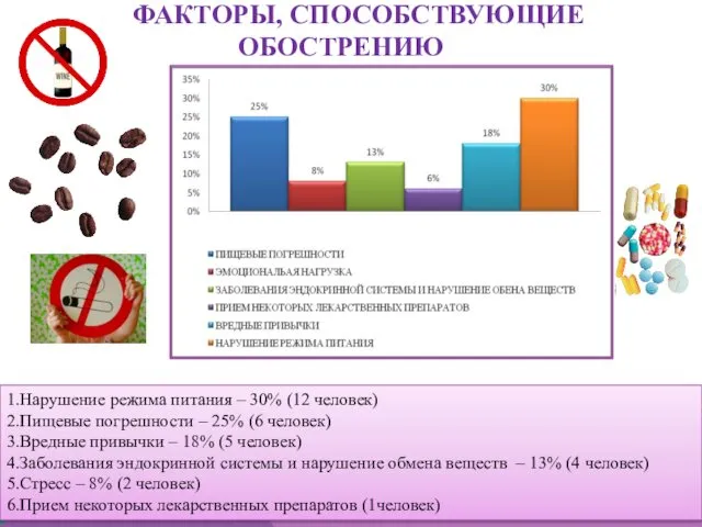 ФАКТОРЫ, СПОСОБСТВУЮЩИЕ ОБОСТРЕНИЮ 1.Нарушение режима питания – 30% (12 человек) 2.Пищевые