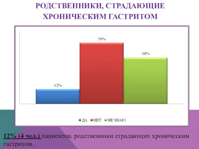 РОДСТВЕННИКИ, СТРАДАЮЩИЕ ХРОНИЧЕСКИМ ГАСТРИТОМ 12% (4 чел.) пациентов, родственники страдающих хроническим гастритом.