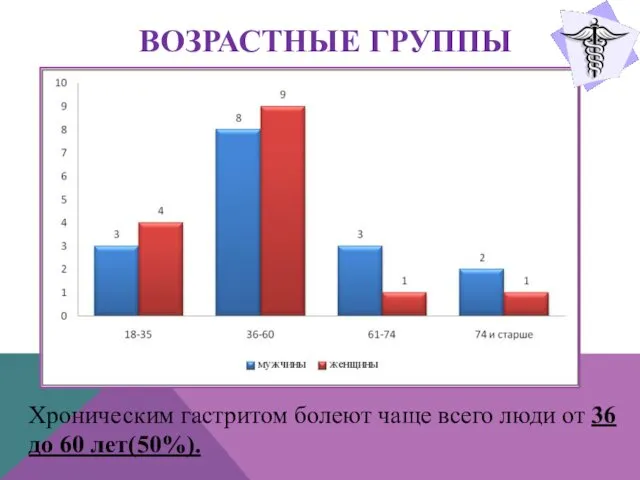 ВОЗРАСТНЫЕ ГРУППЫ Хроническим гастритом болеют чаще всего люди от 36 до 60 лет(50%).