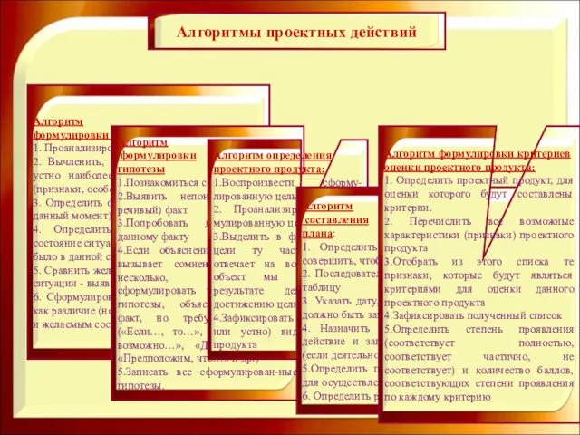 Алгоритмы проектных действий Алгоритм формулировки проблемы 1. Проанализировать проблемную ситуацию. 2.