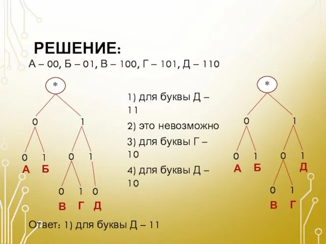 РЕШЕНИЕ: А – 00, Б – 01, В – 100, Г