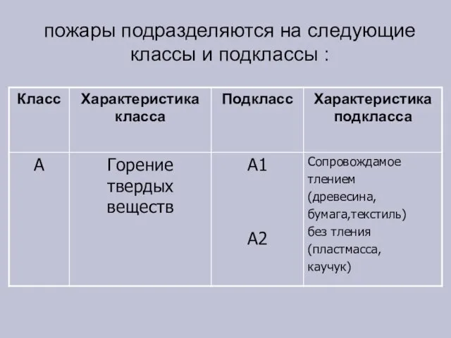 пожары подразделяются на следующие классы и подклассы :