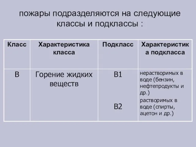 пожары подразделяются на следующие классы и подклассы :