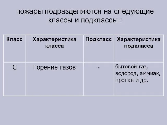 пожары подразделяются на следующие классы и подклассы :