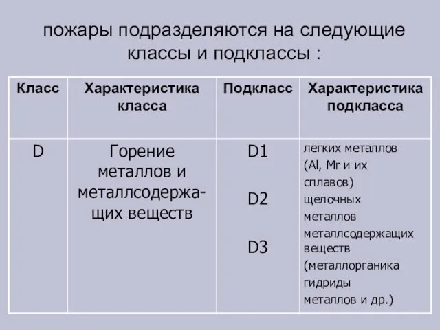 пожары подразделяются на следующие классы и подклассы :