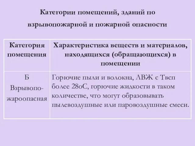 Категории помещений, зданий по взрывопожарной и пожарной опасности