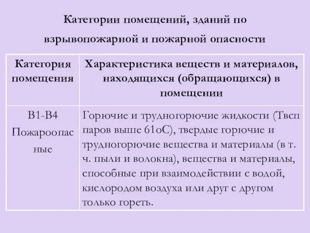 Категории помещений, зданий по взрывопожарной и пожарной опасности