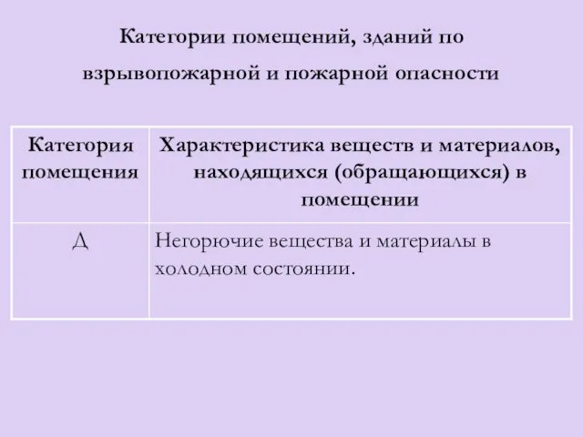 Категории помещений, зданий по взрывопожарной и пожарной опасности