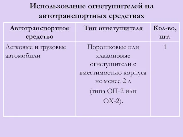 Использование огнетушителей на автотранспортных средствах