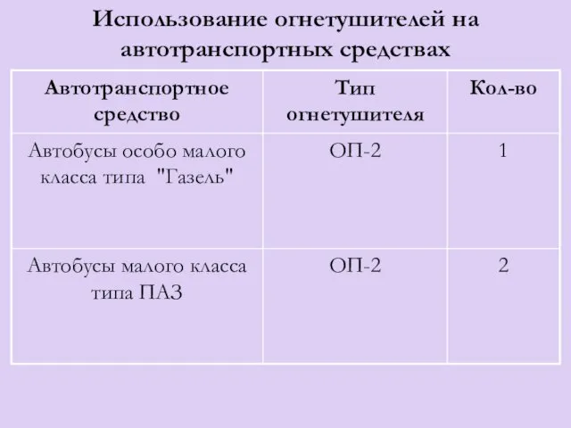 Использование огнетушителей на автотранспортных средствах