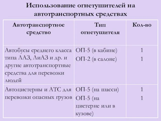 Использование огнетушителей на автотранспортных средствах