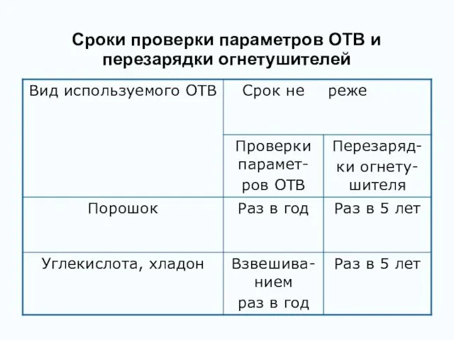 Сроки проверки параметров ОТВ и перезарядки огнетушителей