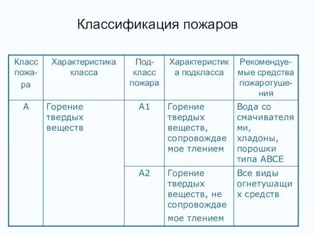 Классификация пожаров