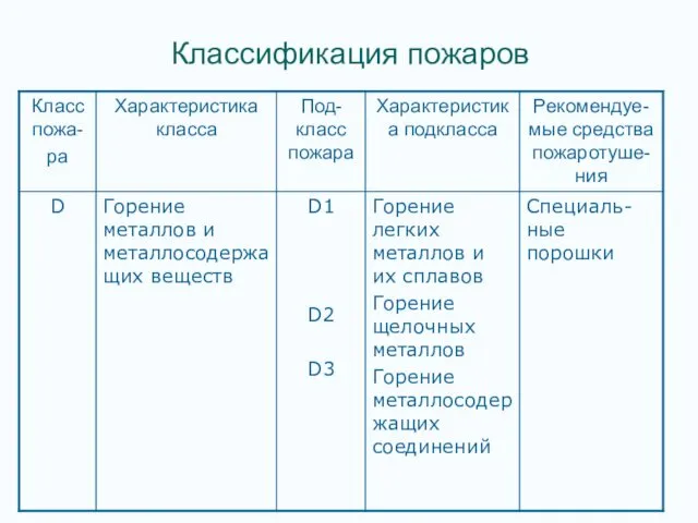 Классификация пожаров