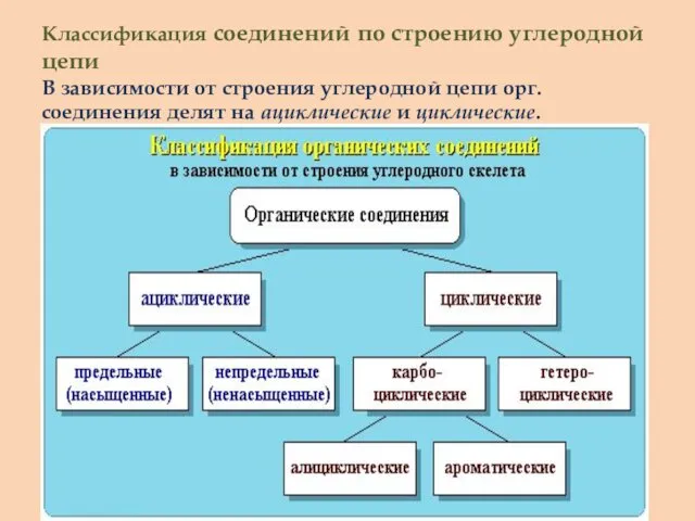 Классификация соединений по строению углеродной цепи В зависимости от строения углеродной