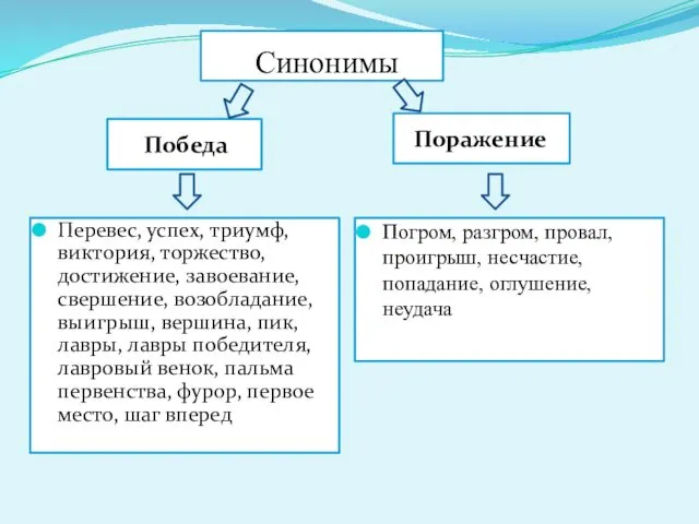 Синонимы Перевес, успех, триумф, виктория, торжество, достижение, завоевание, свершение, возобладание, выигрыш,