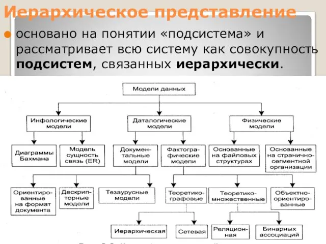 Иерархическое представление основано на понятии «подсистема» и рассматривает всю систему как совокупность подсистем, связанных иерархически.