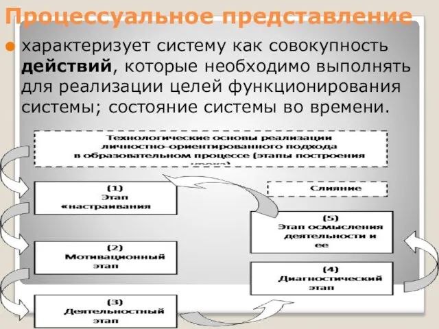 Процессуальное представление характеризует систему как совокупность действий, которые необходимо выполнять для