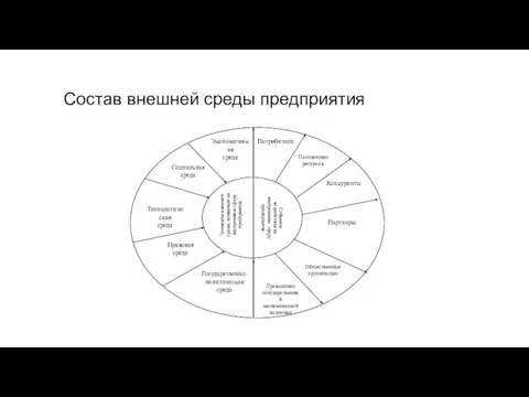 Состав внешней среды предприятия