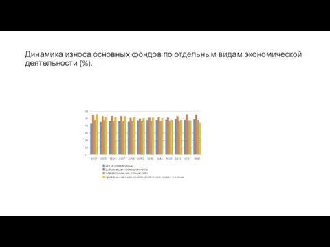 Динамика износа основных фондов по отдельным видам экономической деятельности (%).