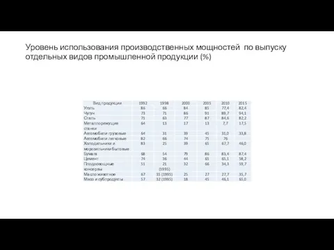 Уровень использования производственных мощностей по выпуску отдельных видов промышленной продукции (%)