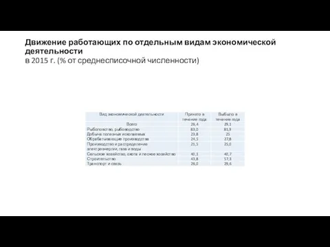 Движение работающих по отдельным видам экономической деятельности в 2015 г. (% от среднесписочной численности)