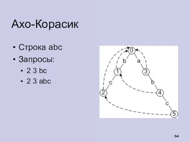 Ахо-Корасик Строка abc Запросы: 2 3 bc 2 3 abc