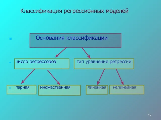 Классификация регрессионных моделей Основания классификации число регрессоров тип уравнения регрессии парная множественная линейная нелинейная