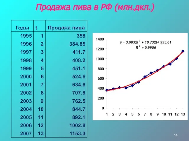 Продажа пива в РФ (млн.дкл.)