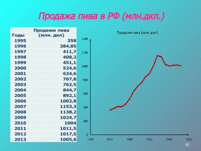 Продажа пива в РФ (млн.дкл.)