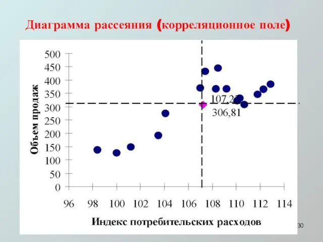 Диаграмма рассеяния (корреляционное поле)