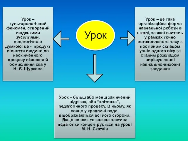 Урок Урок – це така організаційна форма навчальної роботи в школі,