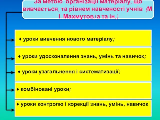 За метою організації матеріалу, що вивчається, та рівнем навченості учнів (М.І.