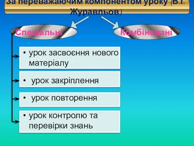 За переважаючим компонентом уроку (В.І. Журавльов) Спеціальні урок засвоєння нового матеріалу