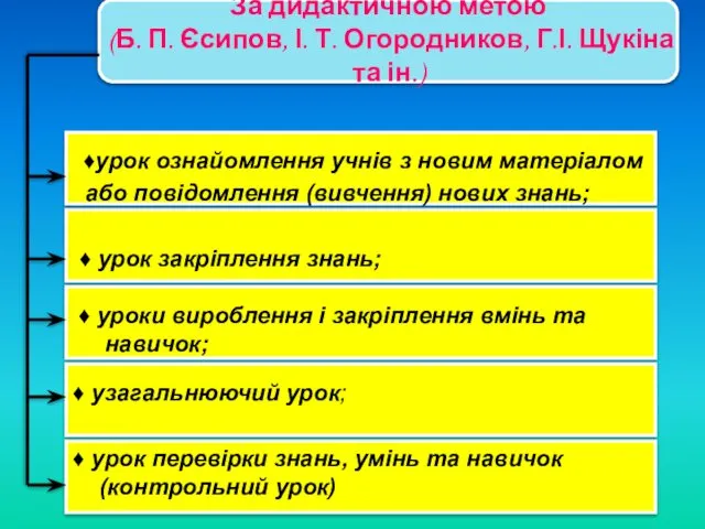 За дидактичною метою (Б. П. Єсипов, І. Т. Огородников, Г.І. Щукіна