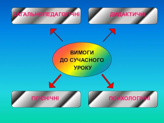 ЗАГАЛЬНОПЕДАГОГІЧНІ ДИДАКТИЧНІ ВИМОГИ ДО СУЧАСНОГО УРОКУ ГІГІЄНІЧНІ ПСИХОЛОГІЧНІ