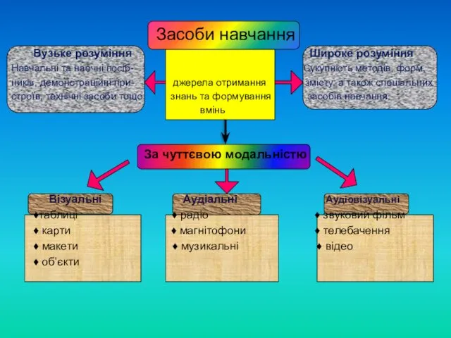 Засоби навчання Вузьке розуміння Широке розуміння Навчальні та наочні посіб- Сукупність